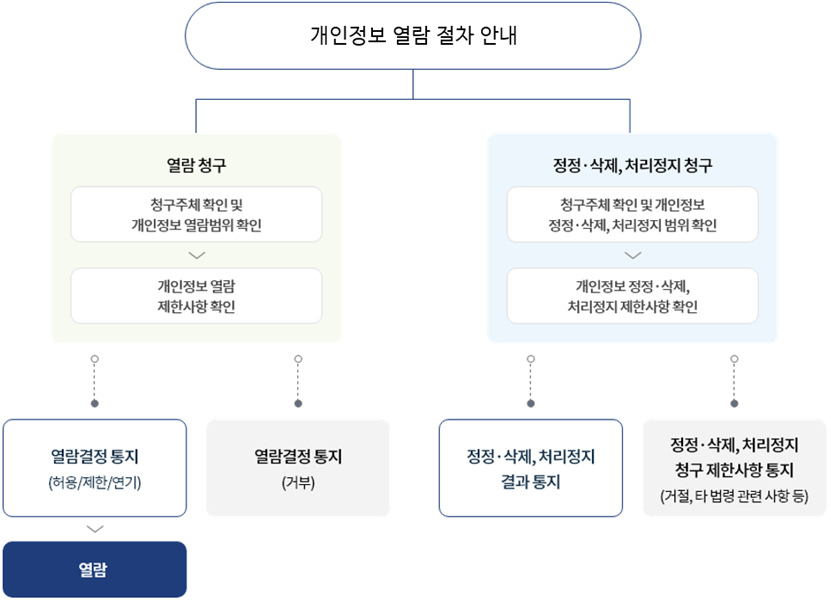 개인정보 열람 절차 안내 이미지